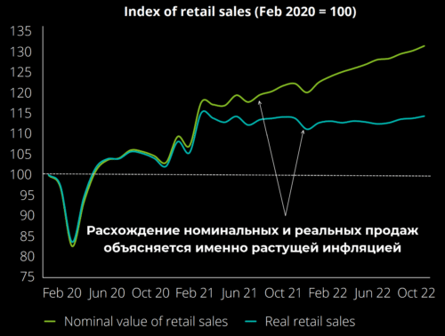 расхождение номинальных и реальных продаж