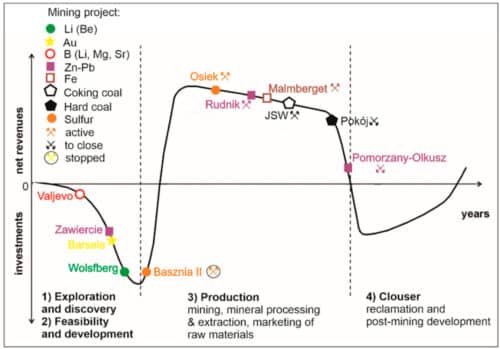 Риски и преимущества инвестиций в горнодобывающий сектор