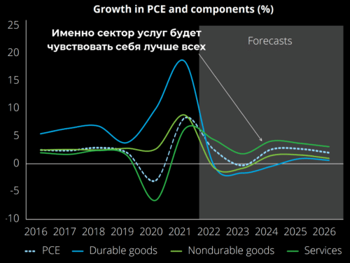 сектор услуг лучше всех