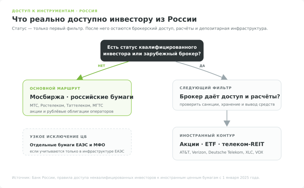 Схема доступа российского инвестора к российским и иностранным телеком-инструментам