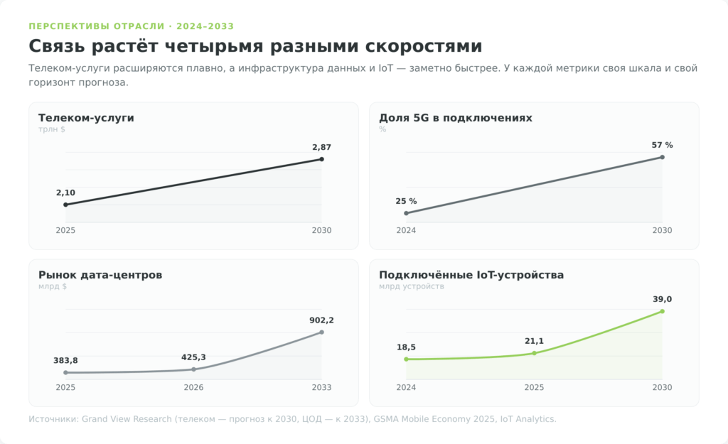 Прогноз роста телеком-услуг, 5G, дата-центров и подключённых IoT-устройств