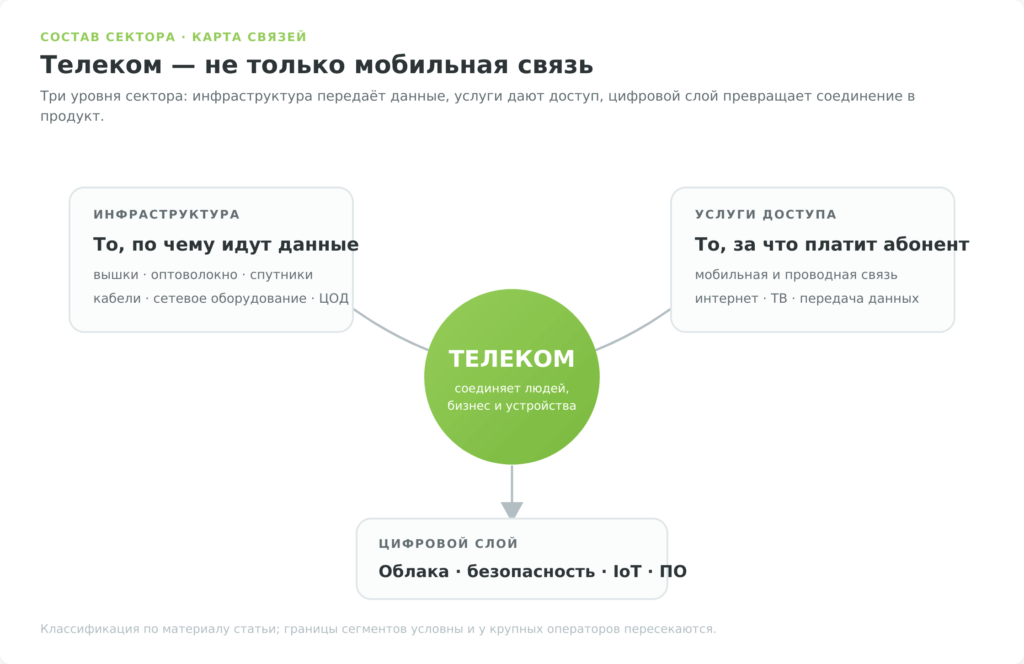 Структура телеком-сектора: инфраструктура, услуги связи и цифровые сервисы