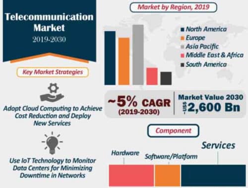 телекоммуникационные компании