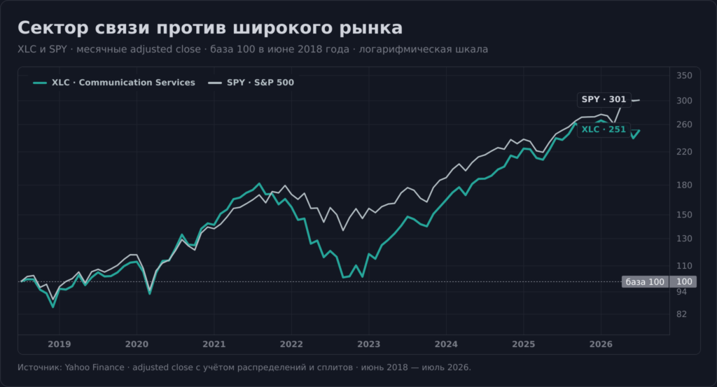 Сравнение накопленной доходности фондов XLC и SPY с базой 100