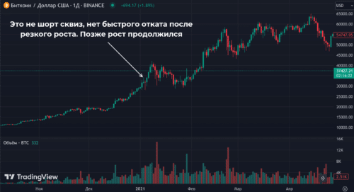 Бычий импульс может быть началом затяжного роста
