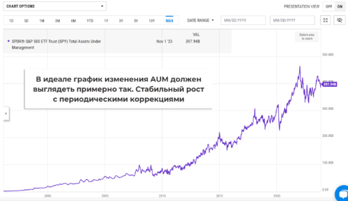 Изменение AUM в динамике