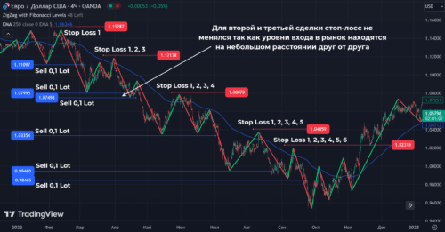 Как торговать с использованием пирамидинга