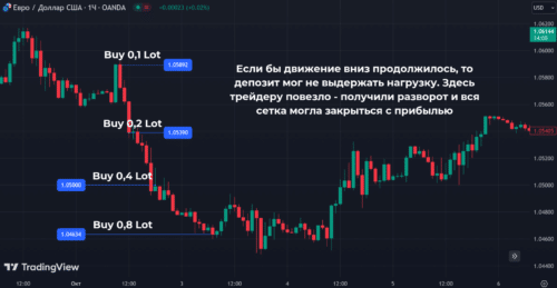 Мартингейл использует схожий принцип