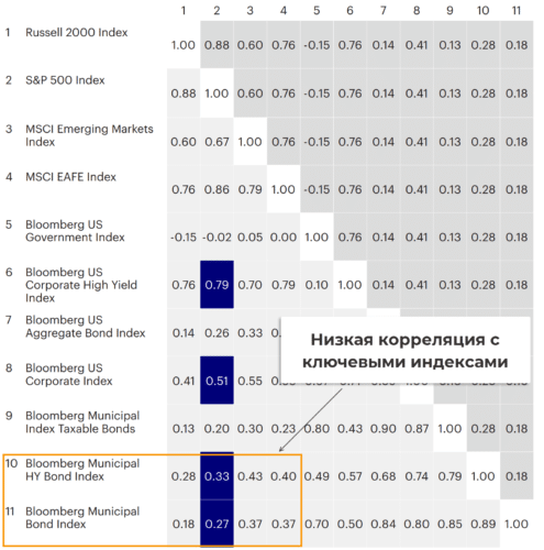 Низкую корреляцию с другими типами активов