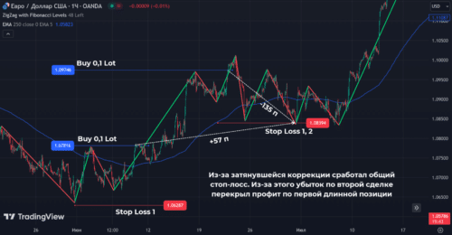 Пирамидинг стал причиной небольшого убытка