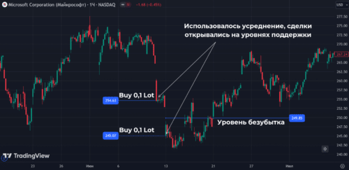 Усреднение и Buy the dip