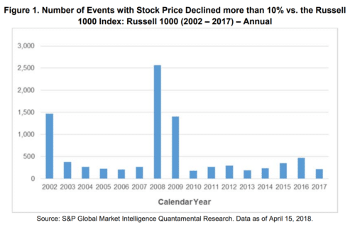 Buy the dip в контексте биржевых индексов