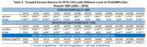 доходность при покупке по стратегии BTD