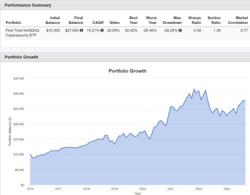 First Trust Nasdaq Cybersecurity