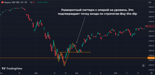 разворотный паттерн с опорой на уровень
