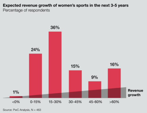 сегменте женского спорта