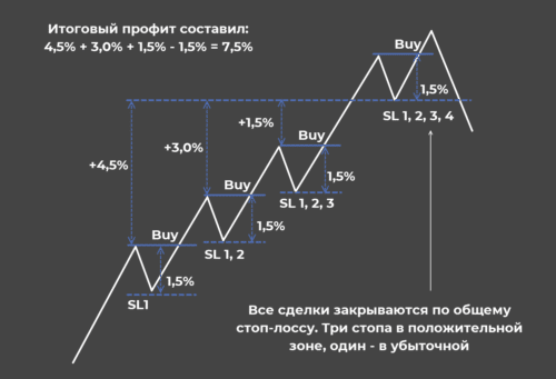 стратегия пирамидинг графически