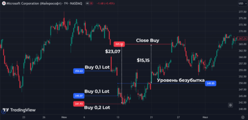 трейдеру удалось войти по низу рынку