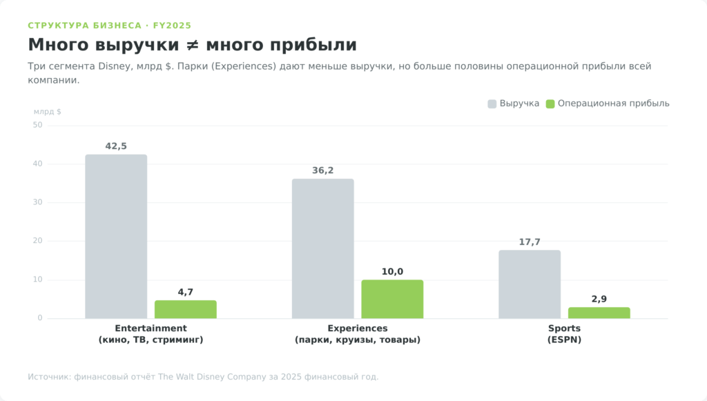 Столбчатая диаграмма: выручка и операционная прибыль Disney по трём сегментам за FY2025