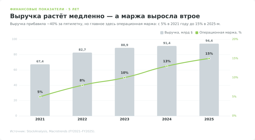 График выручки и операционной маржи Disney за 2021–2025 годы