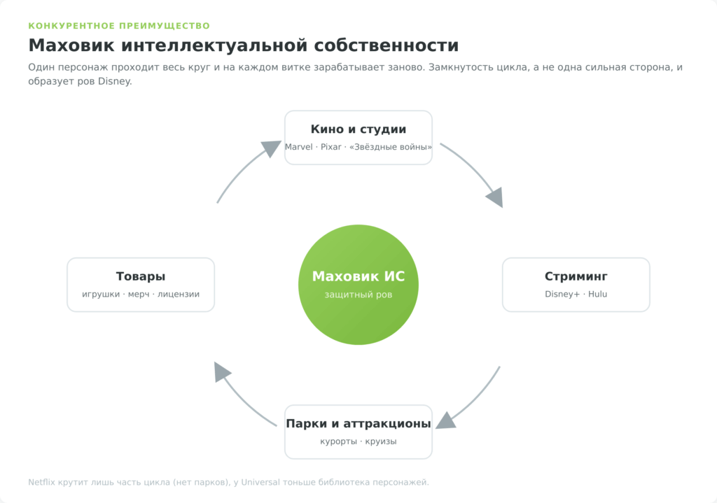 Схема маховика интеллектуальной собственности Disney: кино, стриминг, парки, товары