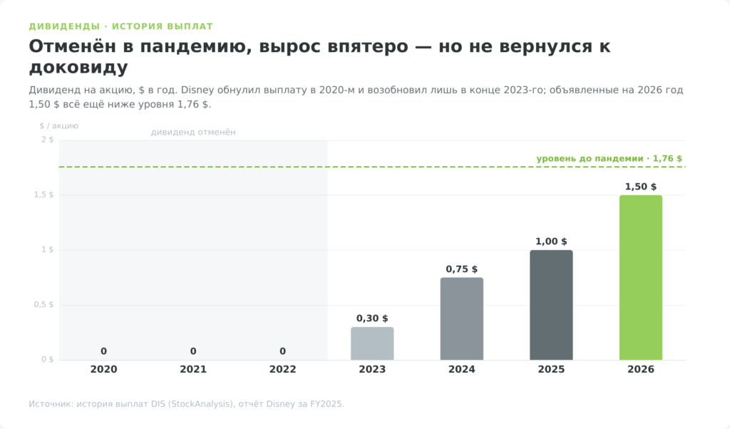 Диаграмма дивидендов Disney на акцию по годам с 2020 по 2026