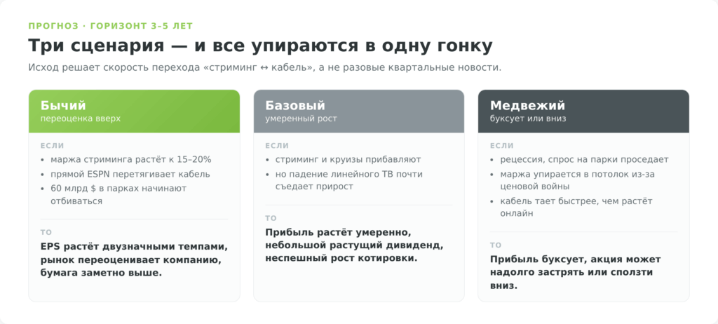 Три сценария акций Disney на 3–5 лет: бычий, базовый, медвежий