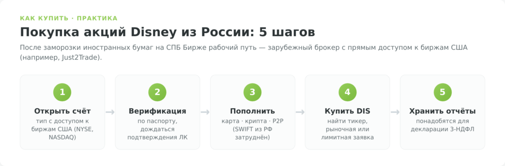 Пошаговая схема покупки акций Disney из России через зарубежного брокера
