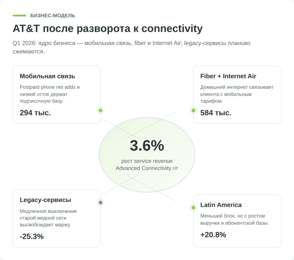 Структура бизнеса AT&T в 2026 году
