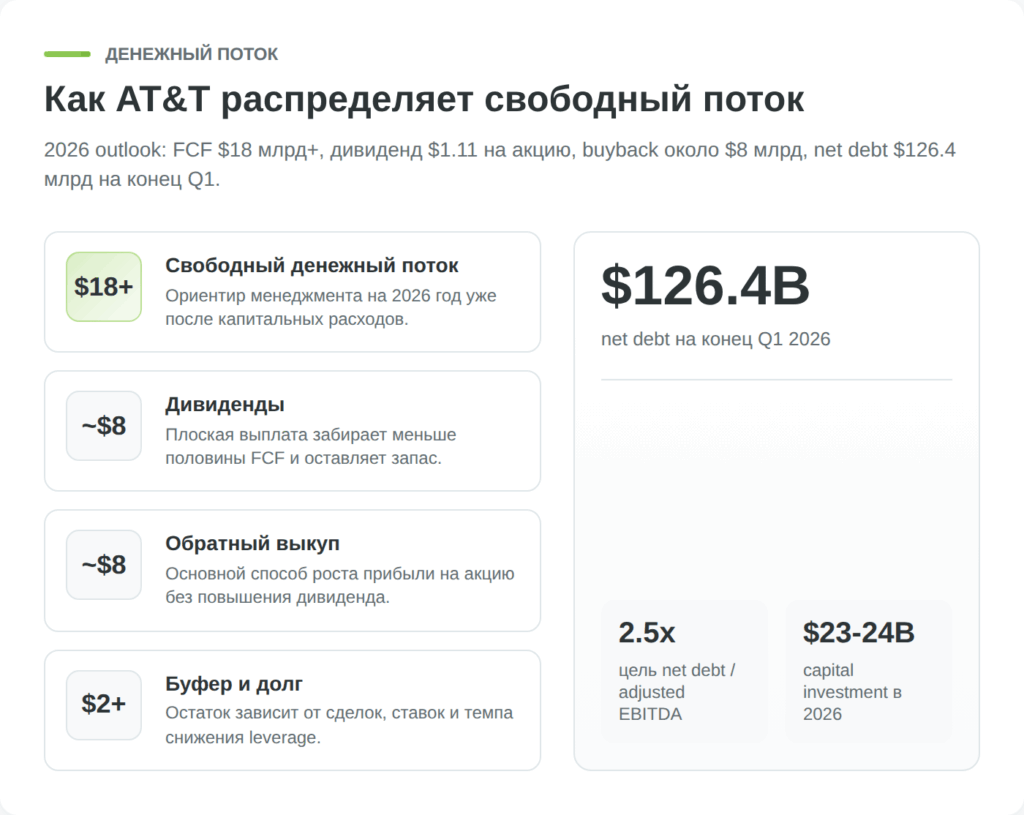 Распределение свободного денежного потока AT&T в 2026 году