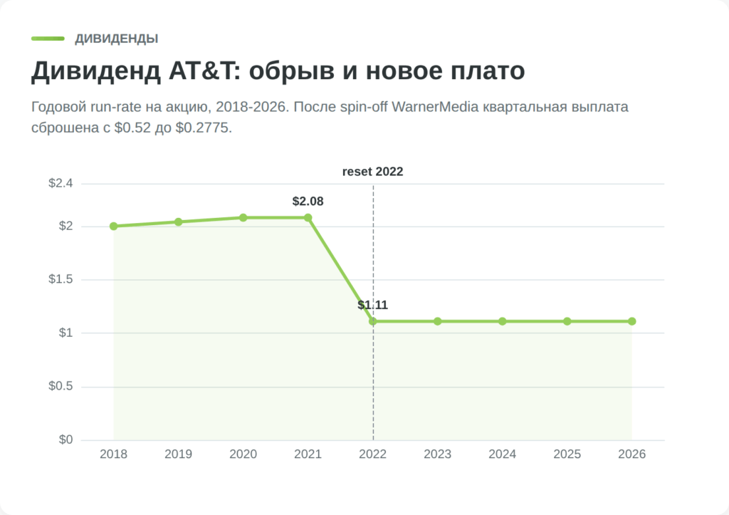 История годового дивиденда AT&T на акцию 2018-2026