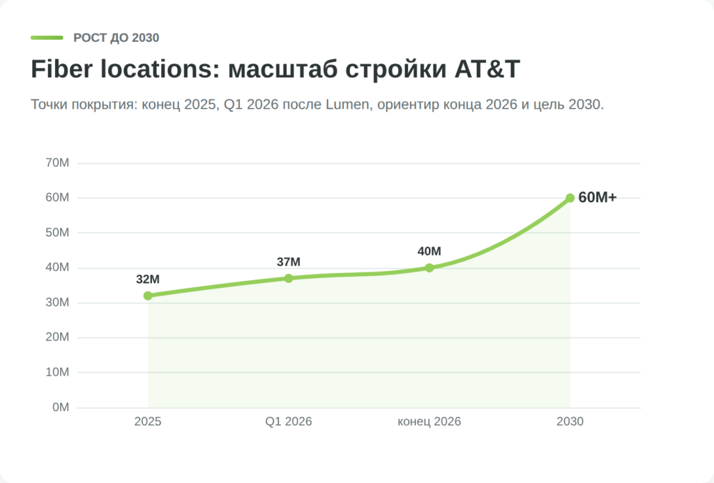 План роста покрытия AT&T Fiber до 2030 года