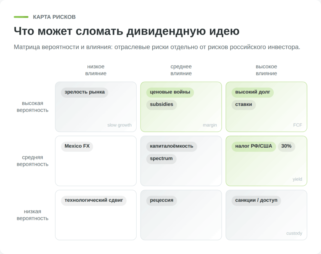 Матрица рисков инвестирования в акции AT&T