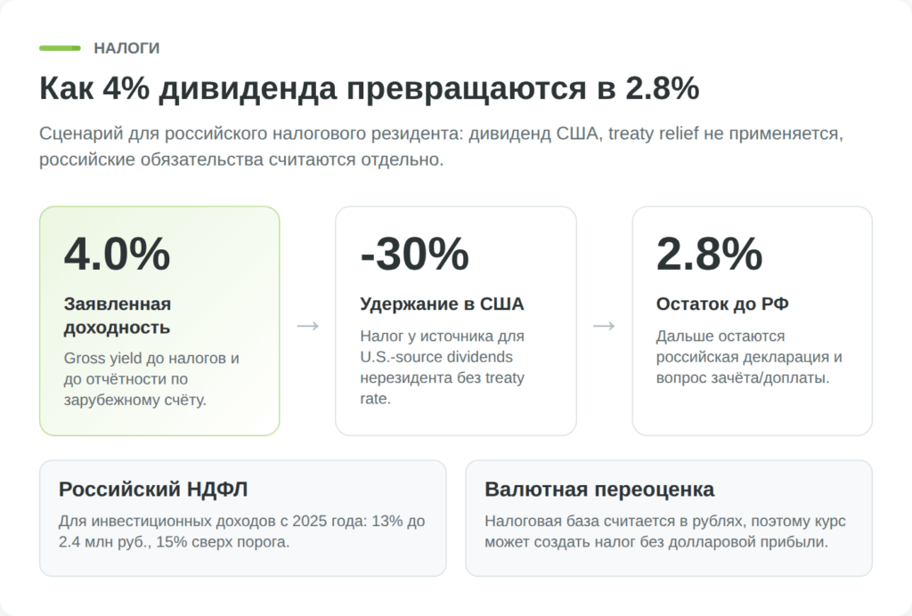 Схема налогов с дивидендов AT&T для инвестора из России