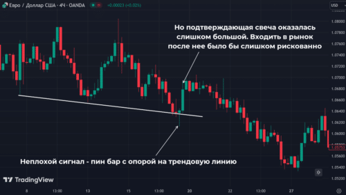 Бычий пин бар на графике