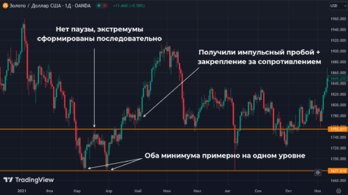 Двойное дно бычий паттерн