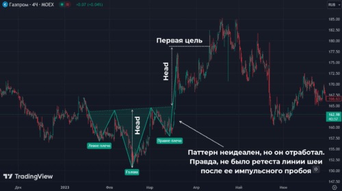 Перевернутая голова и плечи паттерн бычий