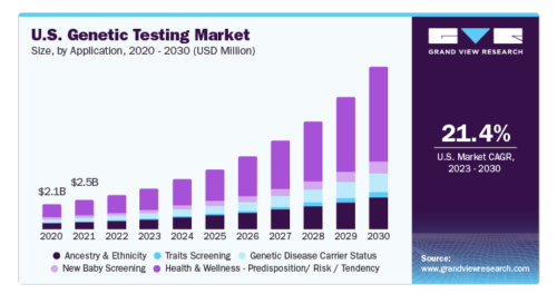 рост геномики