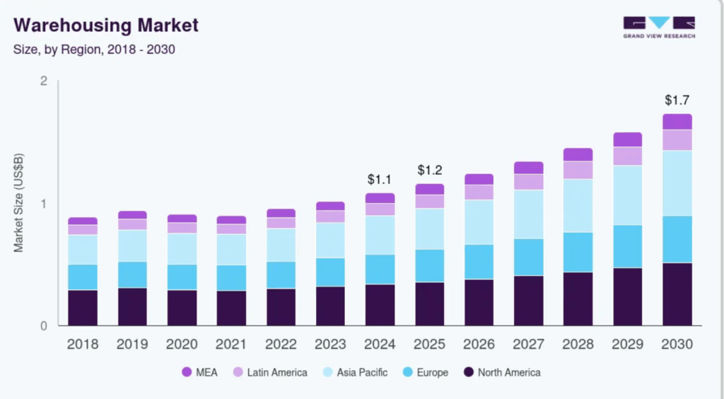 Оценки размера мирового рынка складского хранения Grand View Research