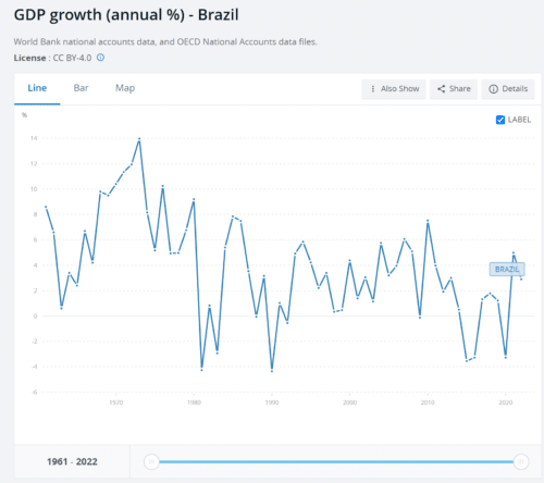 В 2015-2016 гг. Бразилия пережила серьезный спад ВВП
