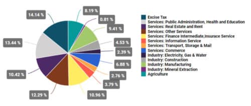 акцент на секторе услуг - инвестиции в бразилию