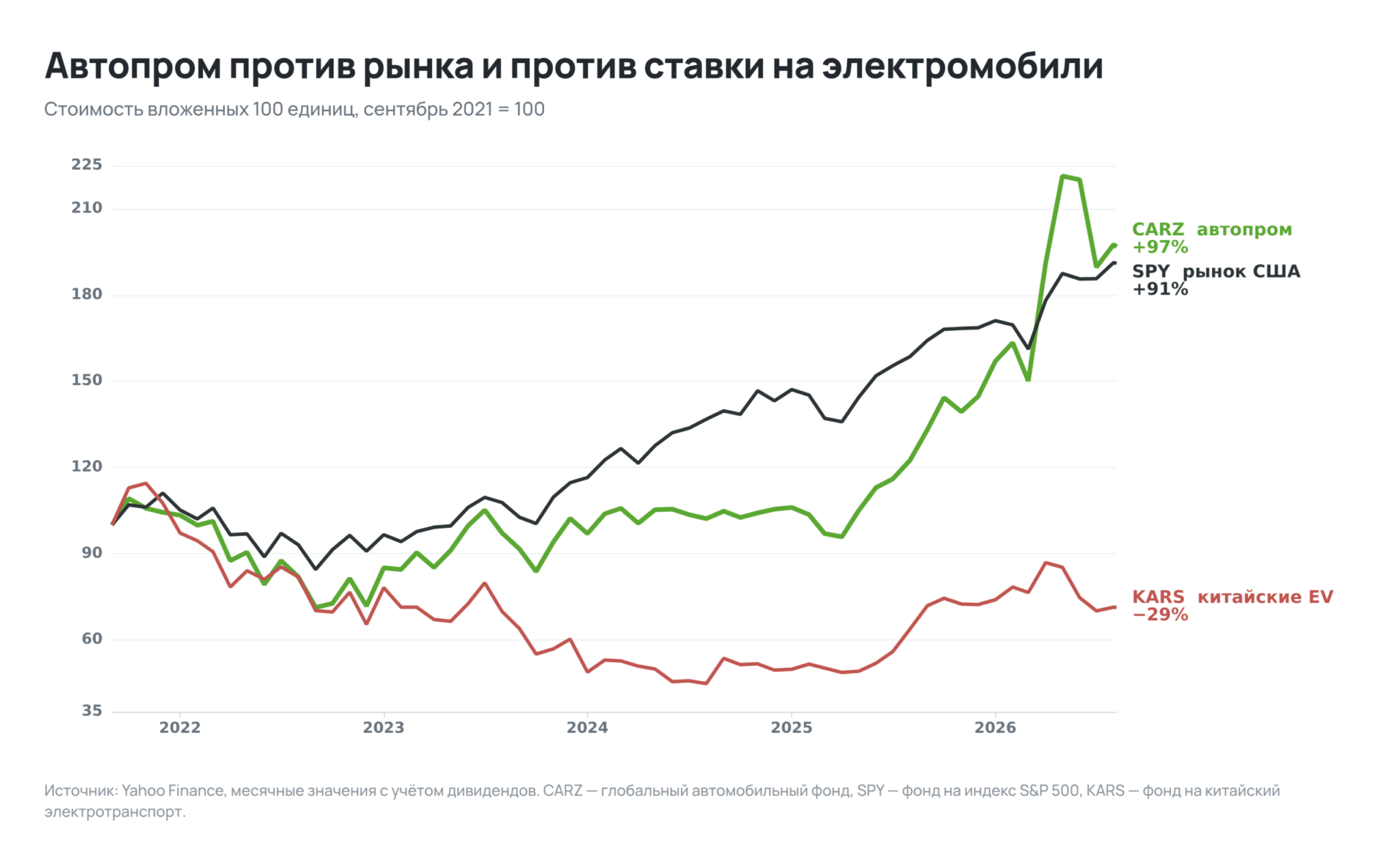 Инвестиции в автомобили: доходность автомобильного фонда CARZ против индекса S&P 500 и фонда на китайские электромобили
