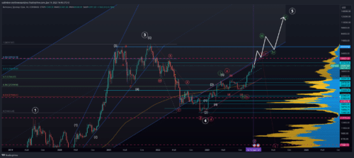 технический анализ BTC