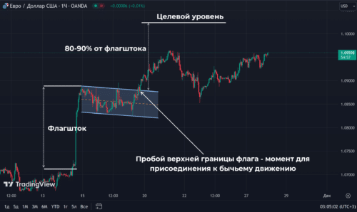 бычий паттерн флаг