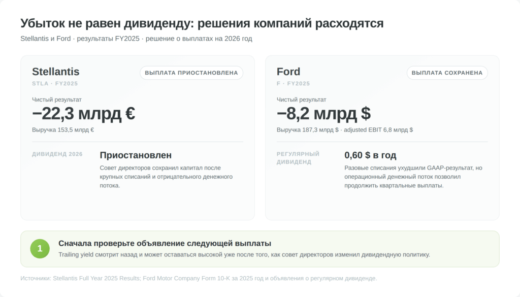 Stellantis приостановила дивиденд, Ford сохранил регулярную выплату после убытка 2025 года