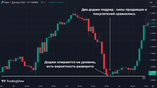 доджи соответствует готовящемуся бычьему развороту