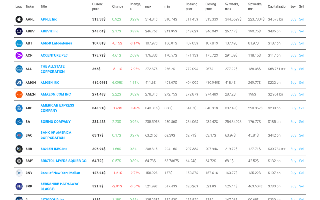 Публичный каталог иностранных акций и котировок Just2Trade