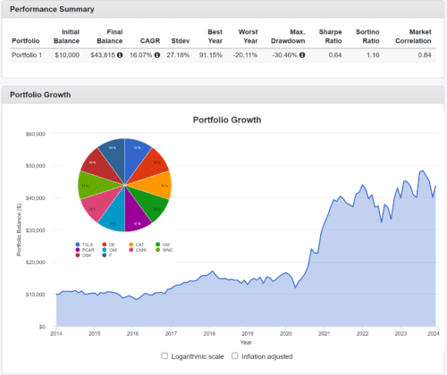 портфель инвестиций в машины