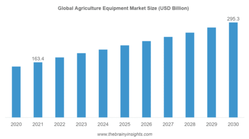 повышенный спрос на тракторы, комбайны и прочую технику