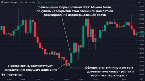 PPR – Pivot Point Reversal